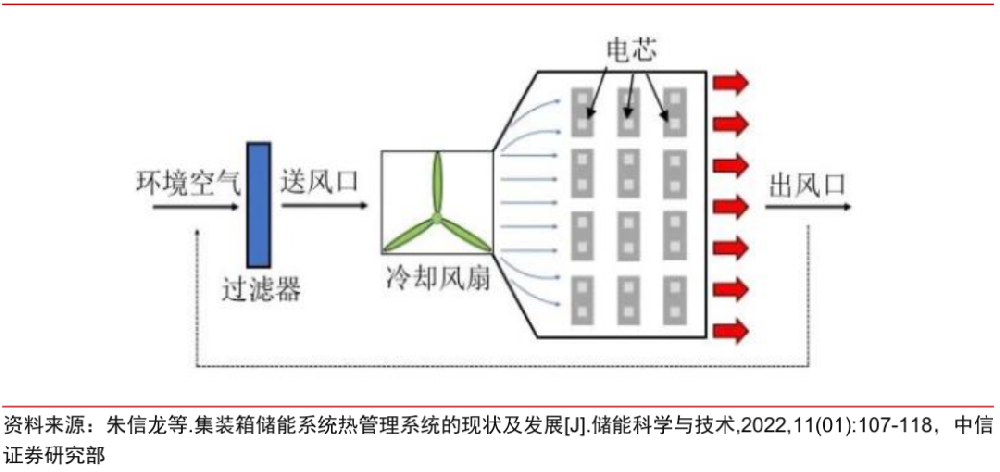 集装箱式储能电站风冷系统