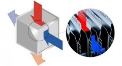 工业新风机中的热交流芯是什么？
